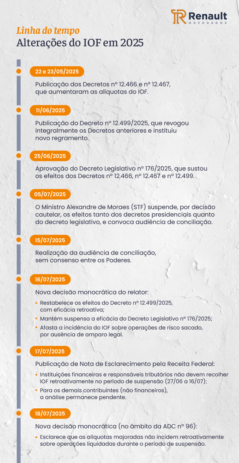 Renault Arte E mail Linha de tempo IOF 2025 - Renault Advogados